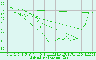 Courbe de l'humidit relative pour Lans-en-Vercors - Les Allires (38)