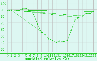 Courbe de l'humidit relative pour Feldkirchen