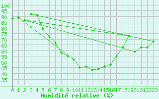 Courbe de l'humidit relative pour Muehldorf