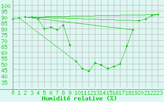 Courbe de l'humidit relative pour Figari (2A)