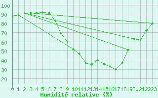 Courbe de l'humidit relative pour Pobra de Trives, San Mamede