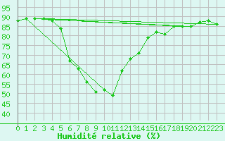 Courbe de l'humidit relative pour Bergen / Florida