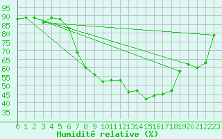 Courbe de l'humidit relative pour Oschatz