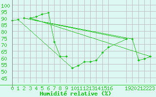 Courbe de l'humidit relative pour Verngues - Hameau de Cazan (13)