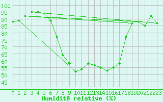 Courbe de l'humidit relative pour Salzburg / Freisaal