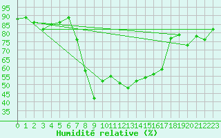 Courbe de l'humidit relative pour Engelberg