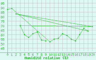 Courbe de l'humidit relative pour Suolovuopmi Lulit