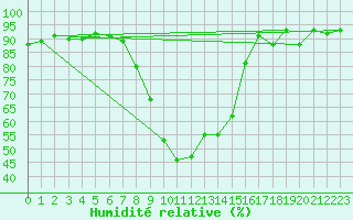 Courbe de l'humidit relative pour Bischofshofen