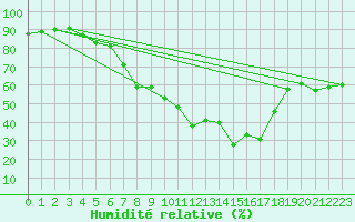 Courbe de l'humidit relative pour Cervera de Pisuerga