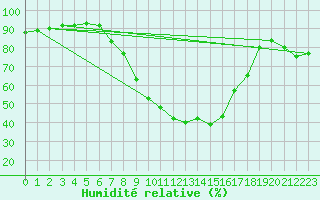 Courbe de l'humidit relative pour Terespol