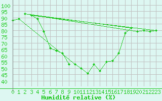 Courbe de l'humidit relative pour Kevo