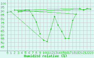 Courbe de l'humidit relative pour Weiden
