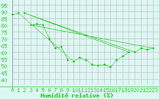 Courbe de l'humidit relative pour Brezoi