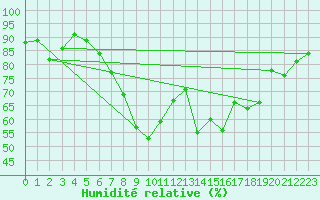 Courbe de l'humidit relative pour Shoream (UK)