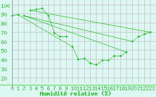 Courbe de l'humidit relative pour Muenchen-Stadt