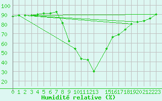 Courbe de l'humidit relative pour Aflenz