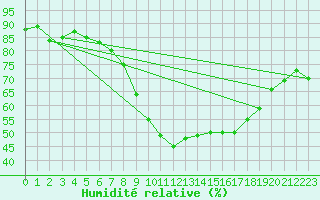 Courbe de l'humidit relative pour Luedenscheid