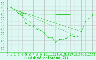 Courbe de l'humidit relative pour Gunnarn