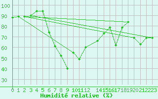 Courbe de l'humidit relative pour Bejaia