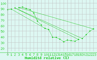 Courbe de l'humidit relative pour Kleine-Brogel (Be)