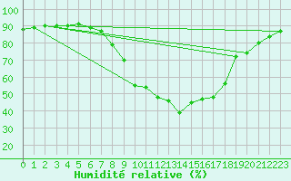 Courbe de l'humidit relative pour Groebming