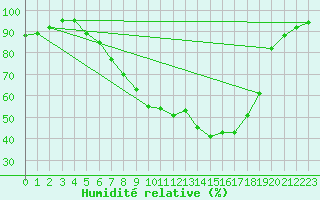 Courbe de l'humidit relative pour Donauwoerth-Osterwei.
