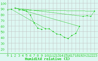 Courbe de l'humidit relative pour Payerne (Sw)