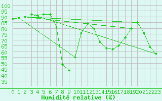 Courbe de l'humidit relative pour Waidhofen an der Ybbs