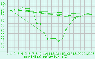 Courbe de l'humidit relative pour Saalbach