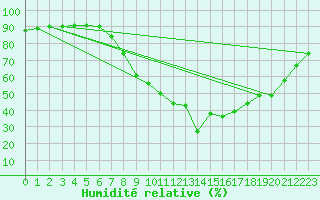 Courbe de l'humidit relative pour Manresa
