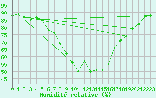 Courbe de l'humidit relative pour Walney Island