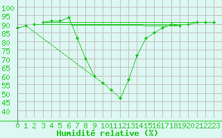 Courbe de l'humidit relative pour Verngues - Hameau de Cazan (13)