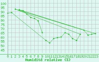 Courbe de l'humidit relative pour Zlatibor