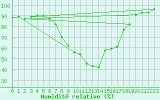 Courbe de l'humidit relative pour Ualand-Bjuland