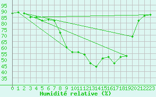 Courbe de l'humidit relative pour Istres (13)