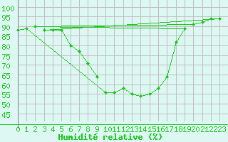 Courbe de l'humidit relative pour Laksfors