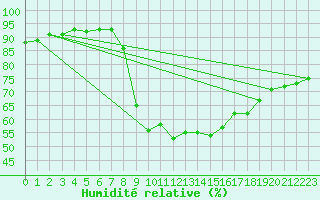Courbe de l'humidit relative pour Palacios de la Sierra