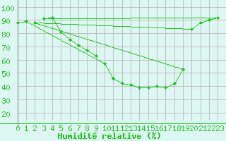 Courbe de l'humidit relative pour Dippoldiswalde-Reinb