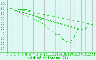 Courbe de l'humidit relative pour Zaragoza-Valdespartera