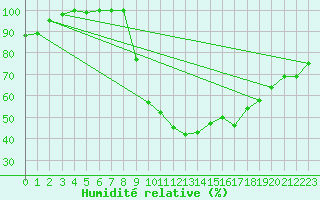Courbe de l'humidit relative pour Obertauern