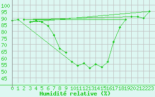 Courbe de l'humidit relative pour Grono