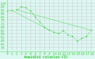 Courbe de l'humidit relative pour Zwerndorf-Marchegg