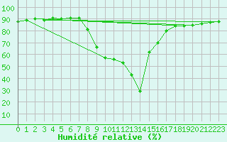 Courbe de l'humidit relative pour Deutschlandsberg