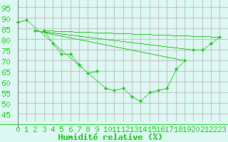 Courbe de l'humidit relative pour Brilon-Thuelen