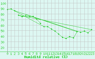 Courbe de l'humidit relative pour Colmar (68)