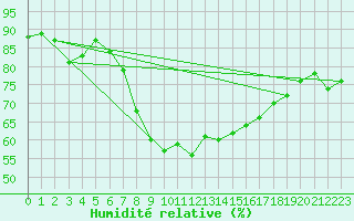 Courbe de l'humidit relative pour St Athan Royal Air Force Base