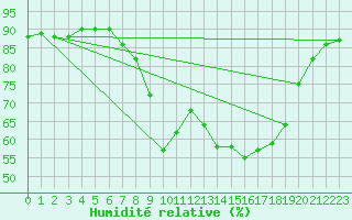 Courbe de l'humidit relative pour Bedford