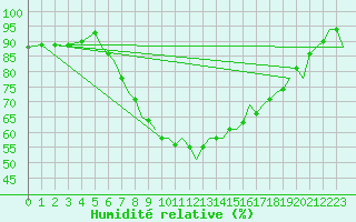 Courbe de l'humidit relative pour Bournemouth (UK)