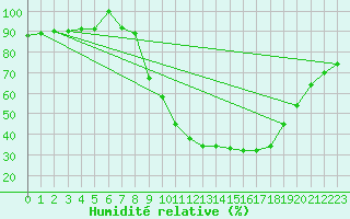 Courbe de l'humidit relative pour San Pablo de los Montes