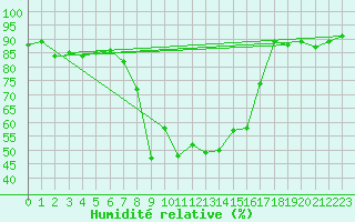 Courbe de l'humidit relative pour Sattel-Aegeri (Sw)